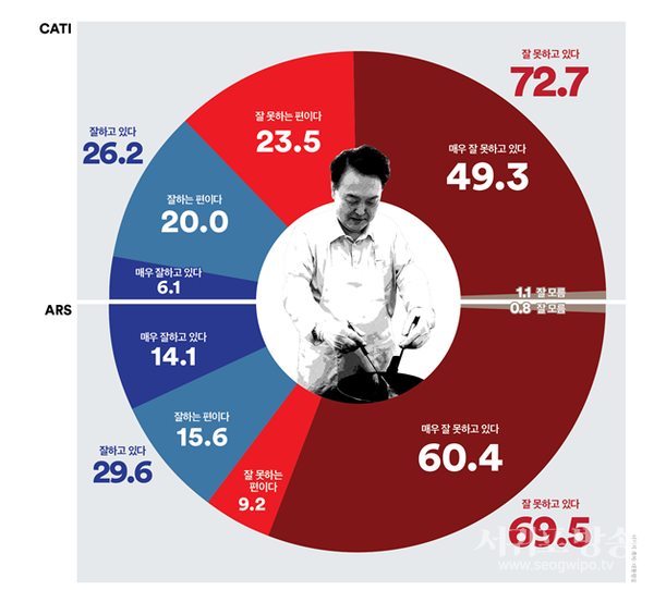 대통령 국정지지율