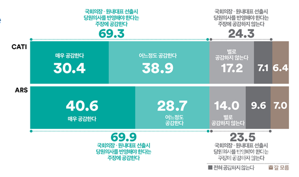 당원의 의사를 반영해야 한다