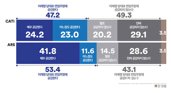 이재명 대표가 당 대표를 연임해야 한다