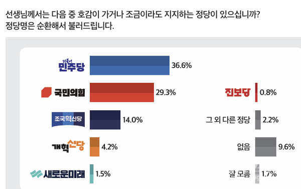 정당 지지도