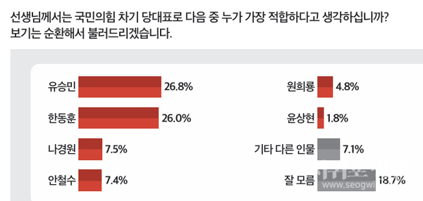 국민의힘 차기 당대표 적합도