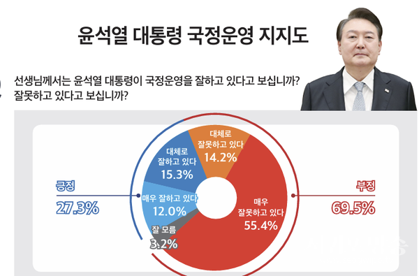 윤석열 대통령 국정운영 지지도