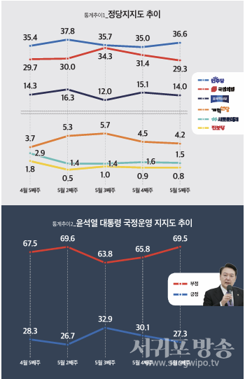 통계추이