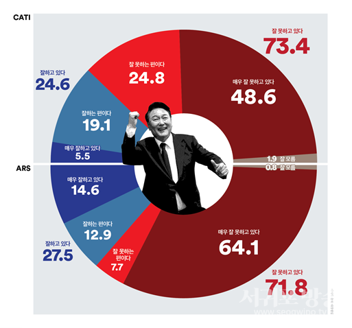 대통령 국정지지율