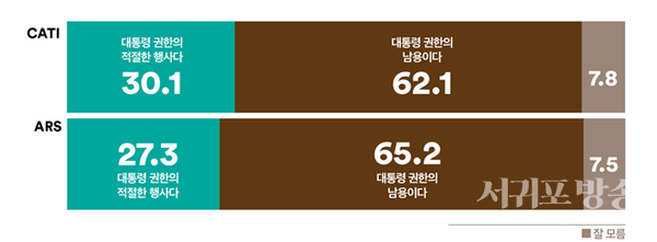 윤석열 대통령은 21대 국회 마지막 본 회의를 통과한 전세사기특별법 등 4개 법안에 대해 거부권을 행사했다.