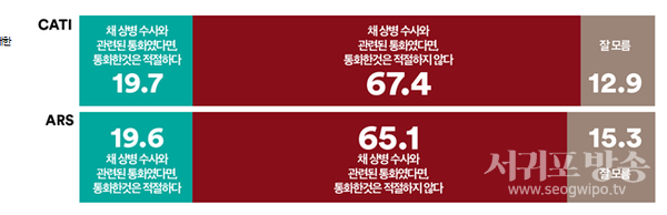 10명 중 6명 이상, 채 상병 수사와 관련된 통화였다면 ‘부적절하다’ 고 판단