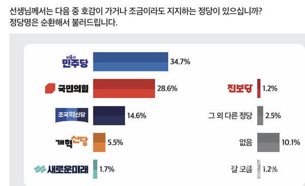 정당 지지도