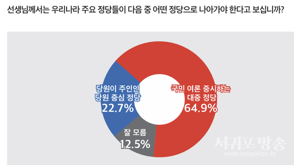 정당이 나아가야 할 방향