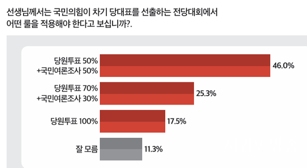 국민의힘 차기 전당대회 룰 선호도