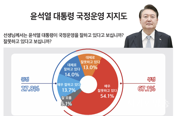 윤석열 대통령 국정운영 지지도