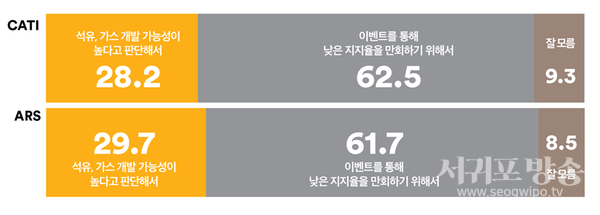 윤석열 대통령이 포항 석유개발 가능성브리핑을 한 것은
