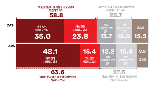 역술인 천공이 윤 대통령 국정운영에 얼마나 개입하고 있다고 생각하는지 물었다.