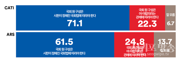 국회 원 구성에 대해 10명 중 6~7명은 ‘국회법을 따라야 한다’고 답해