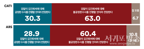 대통령 배우자 김건희씨에 대한 검찰 수사에 대해 어떻게 전망하는지 물었다.