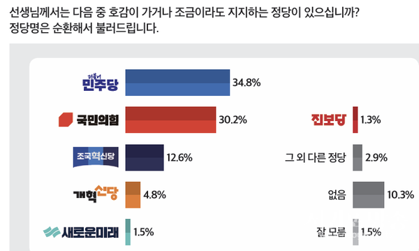 정당지지도