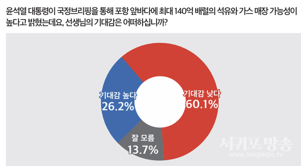 포항 앞바다 석유·가스 매장 기대감