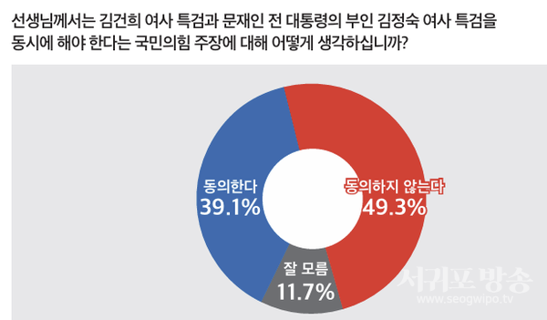 김건희·김정숙 동시 특검 동의 여부