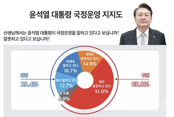 석열 대통령 국정운영 지지도