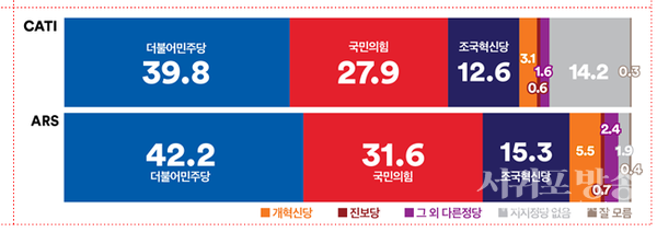 정당지지도