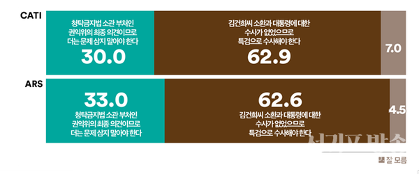 김건희씨의 명품가방 수수 건