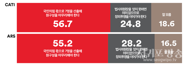 나머지 7개 상임위원장에 대해 국민의힘이 어떻게 해야한다고 생각하는지