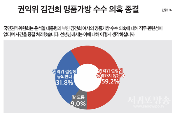 권익위 김건희 명품가방 수수 의혹 종결