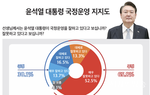 윤석열 대통령 국정운영 지지도