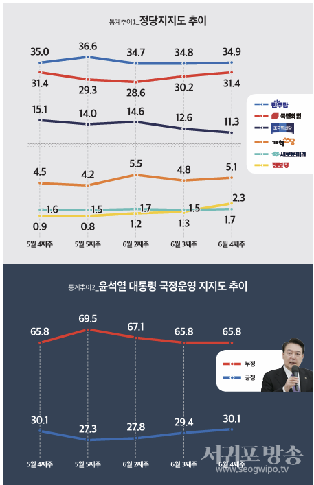 통계추이