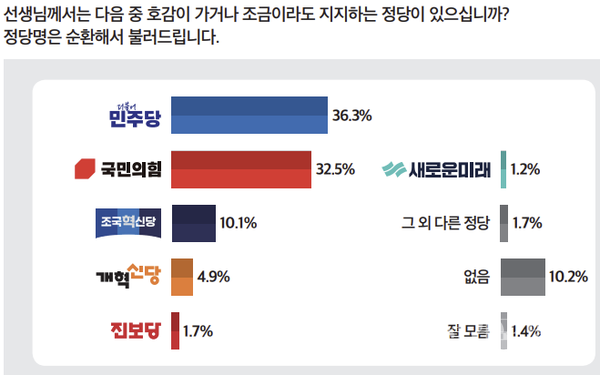 정당 지지도