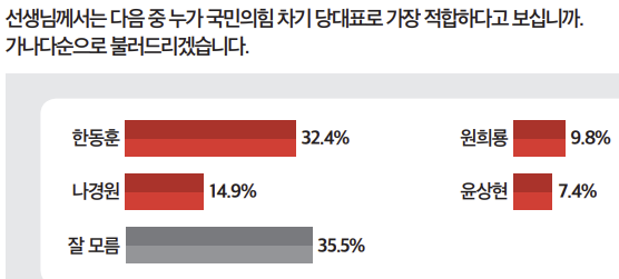 국민의힘 차기 당대표 적합도