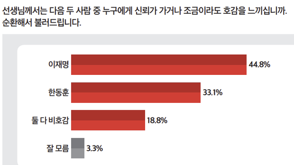 이재명 대 한동훈 호감도