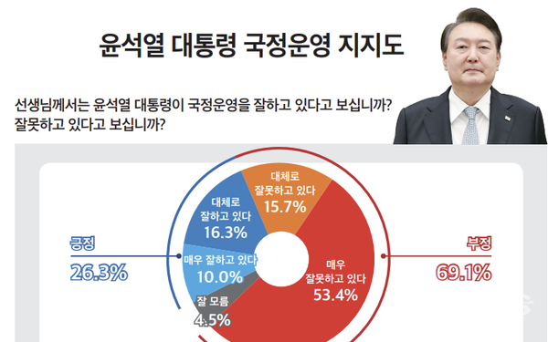 윤석열 대통령 국정운영 지지도