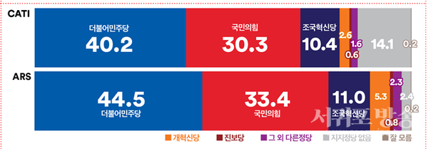 정당지지도