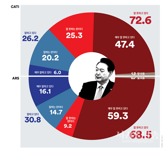 대통령 국정지지율
