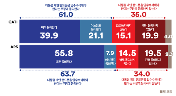윤석열 대통령의 개인 핸드폰을 압수수색해야 한다’