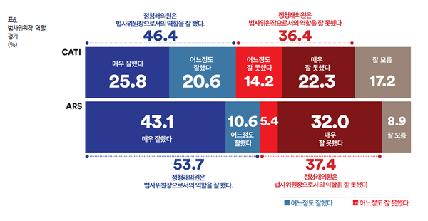정청래의원의 법사위원장으로서 역할평가는