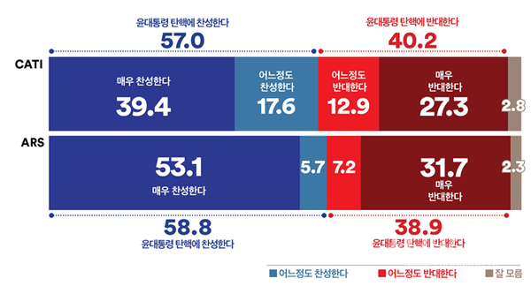 윤 대통령 탄핵 소추안 발의를 촉구하는 국민청원이 10만 명 이상 동의를 얻어, 소관 상임위원회가 심사할 예정이다. 윤 대통령 탄핵에 대해 어떻게 생각하는지 물었다.