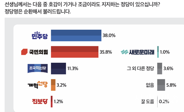 정당 지지도