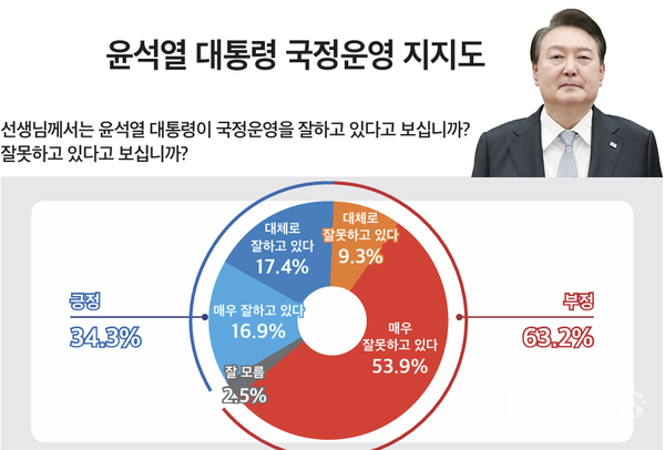 윤석열 대통령 국정운영 지지도