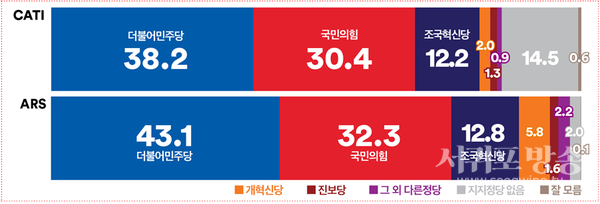 정당지지도