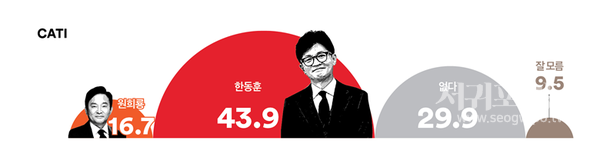 차기 국민의힘 당 대표와 관련해 만약 윤석열 대통령의 뜻이 ‘원희룡’ 후보에게 있다해도