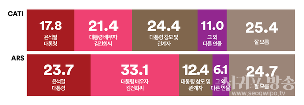 대통령실에서 ‘02-800-7070’번호로 전 국방부 장관 등에게 전화가 간 것이 확인되었다. 이 번호는 누가 사용한 번호라 생각하는지 물었다.