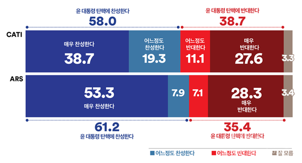 윤 대통령 탄핵 소추안 발의를 촉구하는 국민청원이 100만 명을 넘어섰다. 윤 대통령 탄핵에 대해 어떻게 생각하는지 물었다.