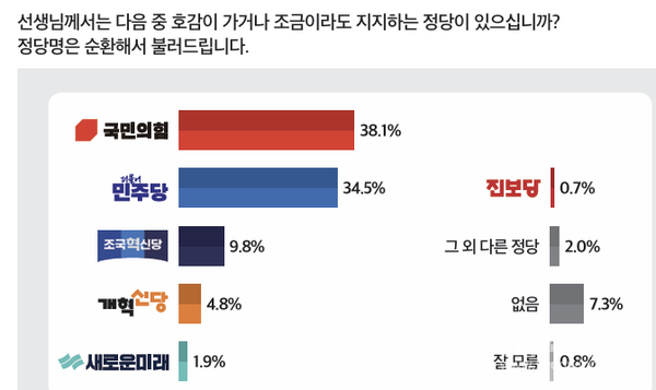 정당 지지도