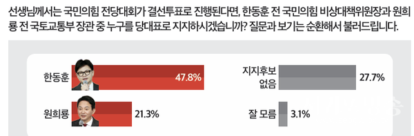 국민의힘 결선투표, 한동훈 대 원희룡