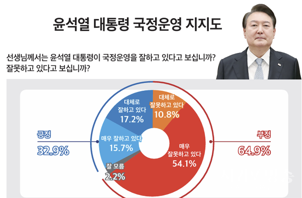 윤석열 대통령 국정운영 지지도