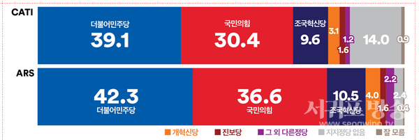 정당지지도
