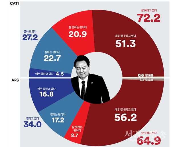 대통령 국정지지율
