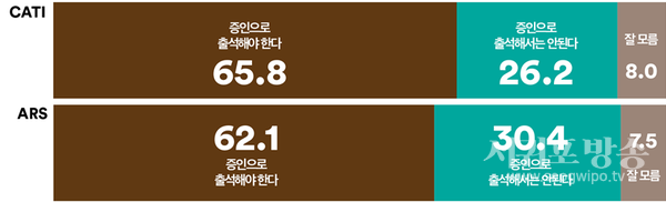 국회 법사위는 윤 대통령 탄핵 청문회를 개최하고, 대통령 배우자 김건희씨 등을 증인으로 채택했다. 국회 출석 요구에 대해 김건희씨가 어떻게 해야 한다고 생각하는지 물었다.