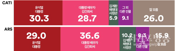 도이치모터스 주가조작 공범이 임성근 전 사단장 사퇴를 막기 위해, ‘내가 VIP한테 이야기하겠다’라고 한 녹취파일이 공개되었다. VIP는 누구를 지칭한 것이라 생각하는지..